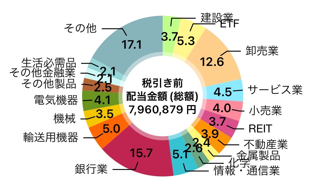 2025年7月配当金
