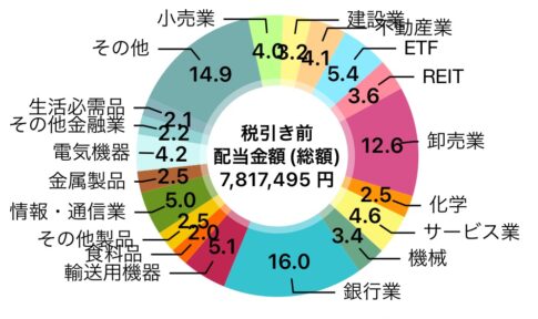 202506配当金