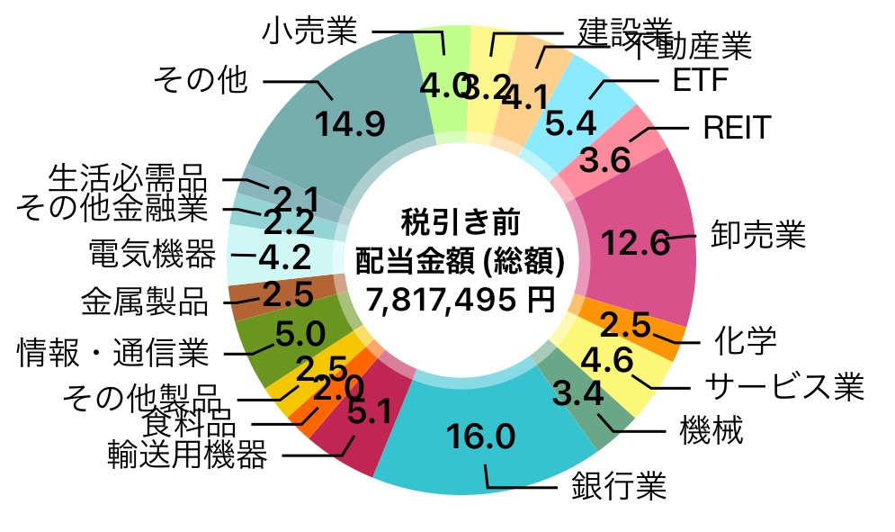202506配当金