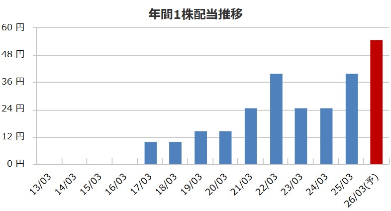 ジャノメの配当金推移