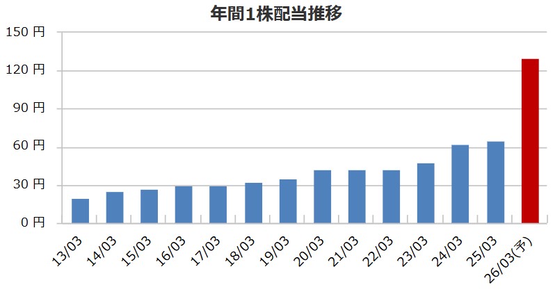 小松ウォール工業の配当金推移