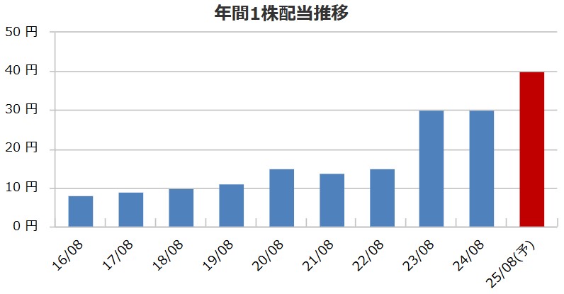 ＪＥＳＣＯホールディングス（1434）が中期経営計画を発表！株主還元強化に期待、株価・社長・本社を徹底考察