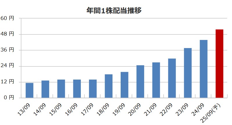 シイエム・シイの配当金推移
