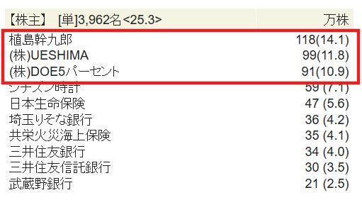 リズムの株主