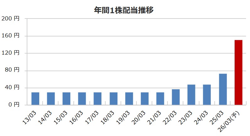 リズムの配当金推移