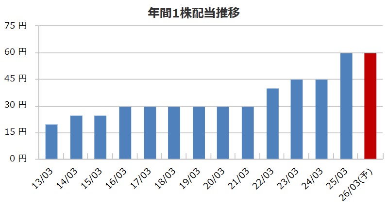 日本化薬の配当金方針