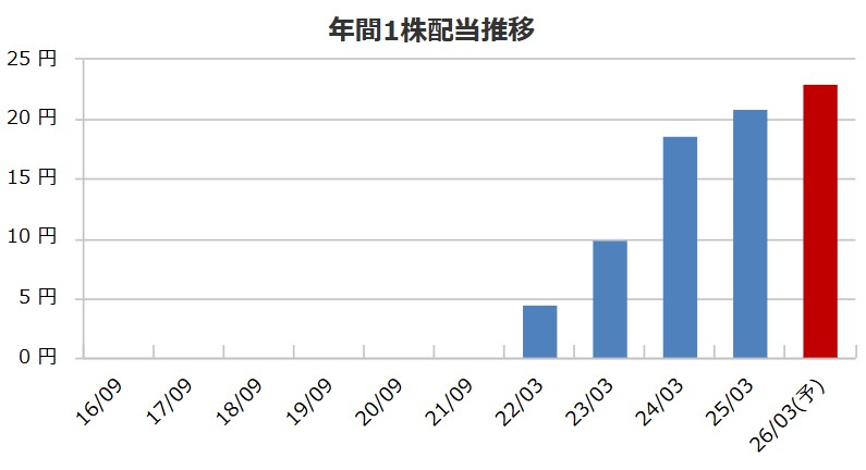 チェンジホールディングスの配当金推移