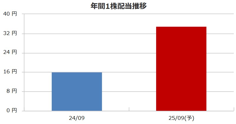 タスキホールディングスの配当金推移