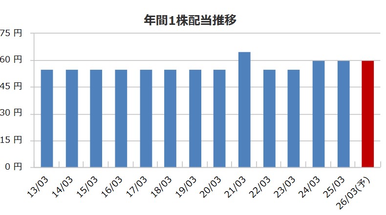 塗料メーカー・アサヒペン（4623）、配当金増配の可能性を株価・本社・社長から読み解く