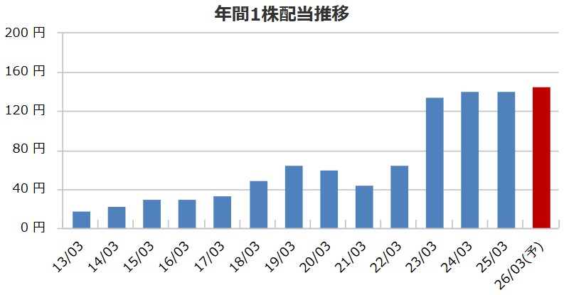 リックス（7525）、DOE採用で株主還元を本気モードに！配当政策と株主優待と企業データを徹底考察