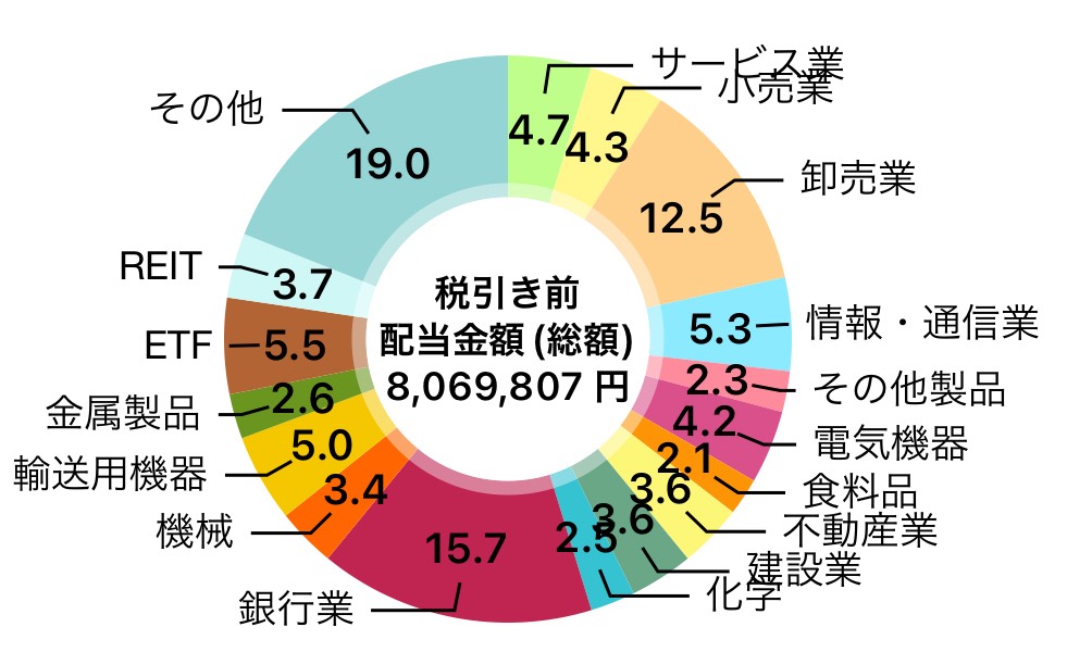 金融収入3本柱の一つ！2025年9月も過去最高！ FIRE生活中の筆者ペリカンが受取った配当金は？