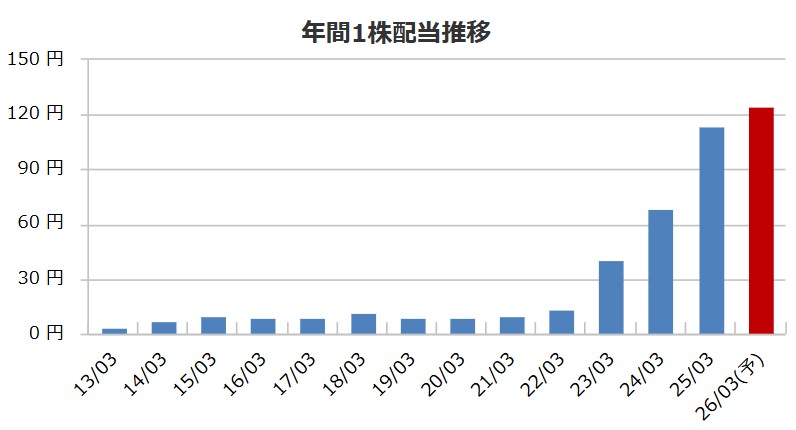 スターティアの配当金推移