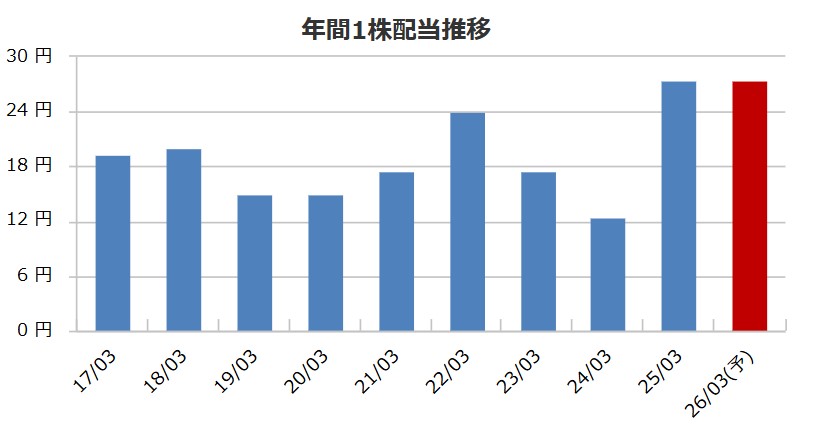 フォーライフの配当金推移