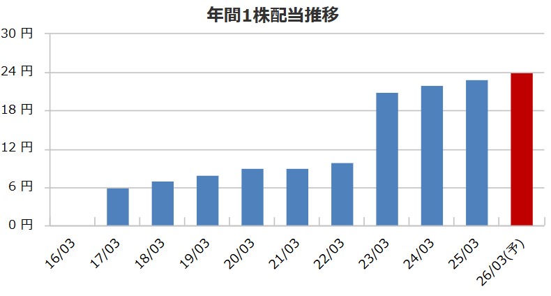 レントラックスの配当金推移