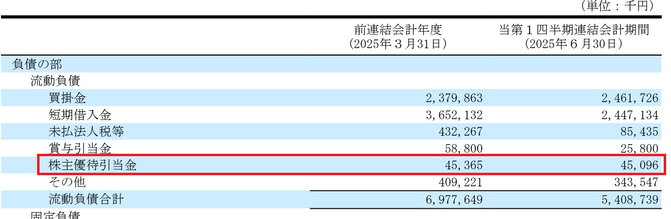 レントラックスの株主優待引当金