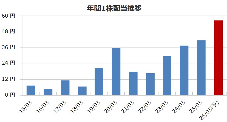 エクストリームの配当金推移