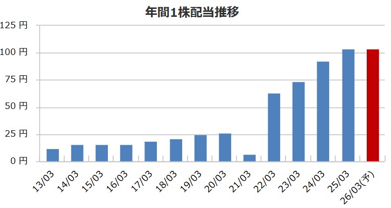 タチエスの配当金推移