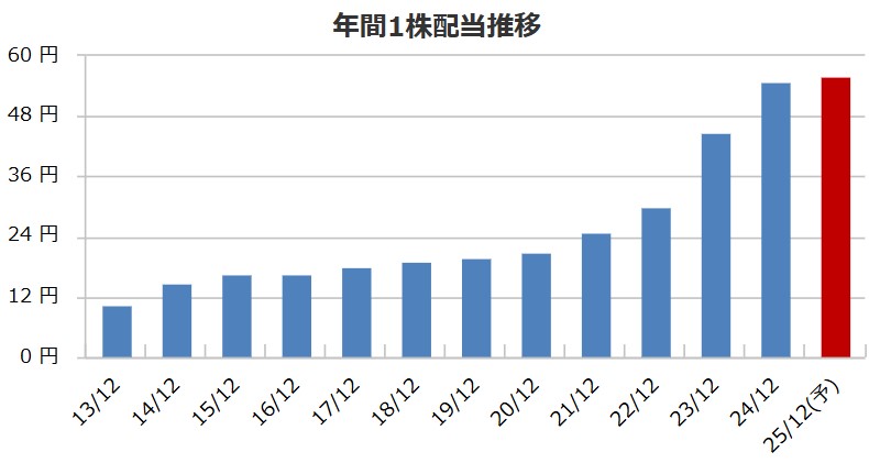 クリヤマホールディングスの配当金推移
