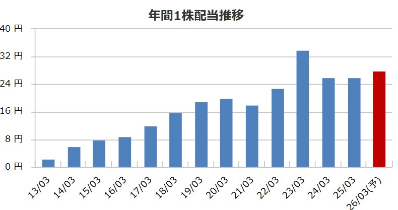 第一稀元素化学工業の配当金推移
