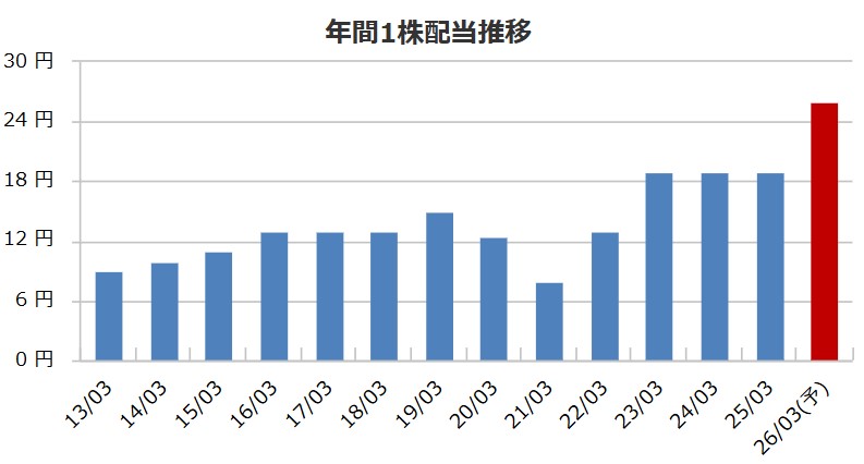 買いたいリスト銘柄、日本トムソン（6480）！を権利落ちや暴落時に狙う！配当・株価データから社長・本社まで徹底考察