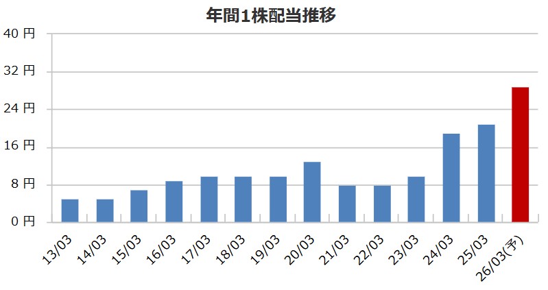 高配当の東リ（7971）、DOE採用でさらに安心感アップ！株価・社長・本社を考察