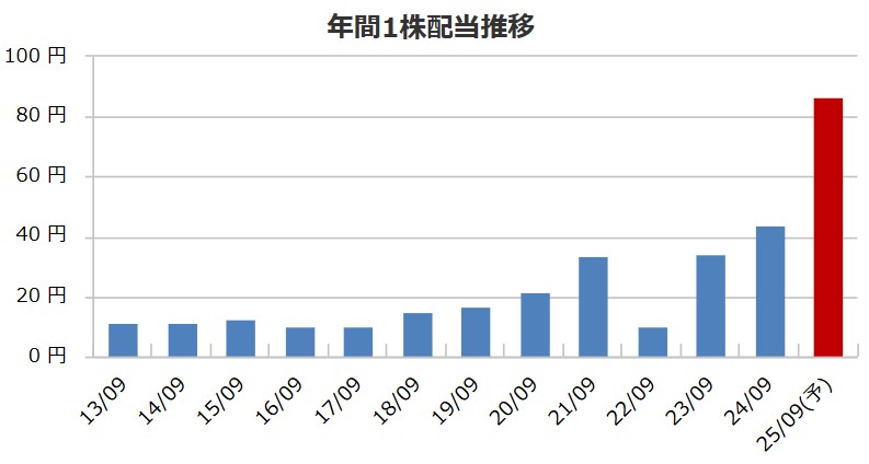 株主優待制度もある扶桑電通(7505)がDOE採用!安定配当を重視する高配当銘柄をまるごと考察