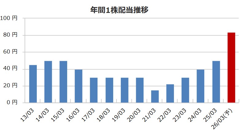遠藤照明の配当金推移