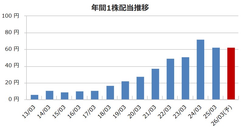 配当金推移