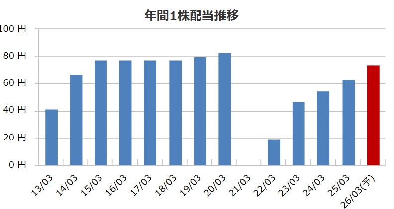 ユナイテッドアローズの配当金推移