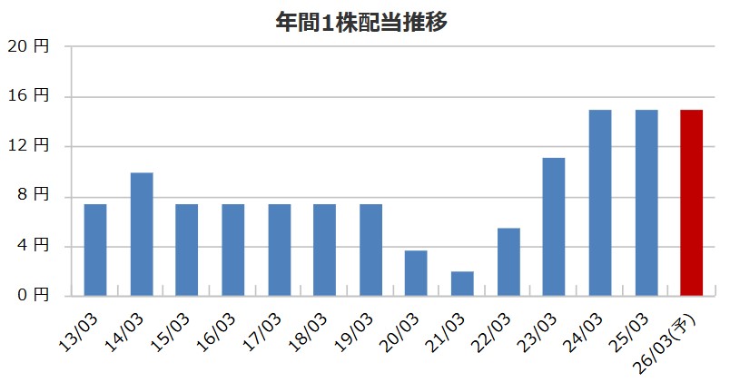 はせがわの配当金推移