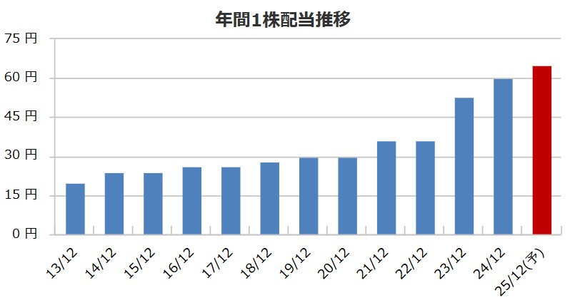 東亜合成の配当金推移