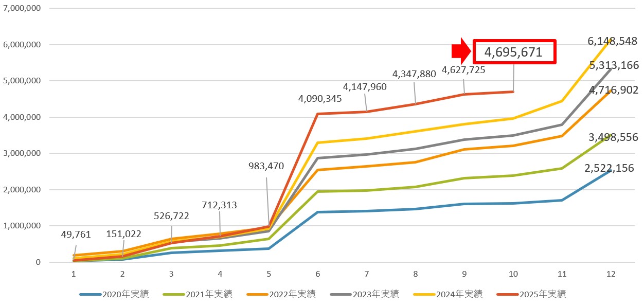ペリカンの配当金推移