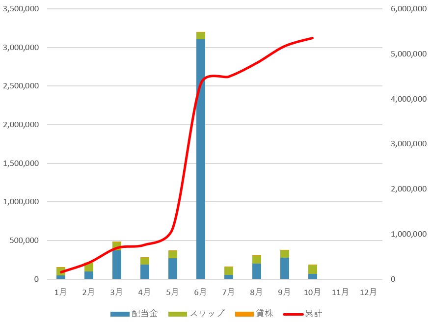 【スワップも今年の累計100万超え】2025年10月の不労所得まとめ｜配当金＆スワップで得たリアルな収益