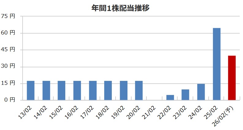 2027年２月期までDOE4％確約！TSIホールディングス（3608）の配当利回り・株価・社長・本社を徹底分析
