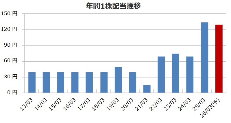 配当性向からDOEへ転換！堺化学工業（4078）の株主還元強化を株価・優待・社長・本社まで徹底分析
