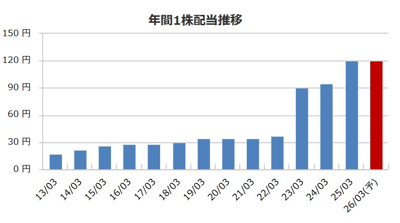 サンワテクノスの配当金推移