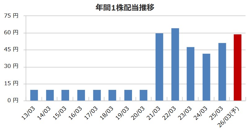 スクロールの配当金推移