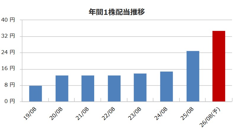 ユーピーアールの配当金推移