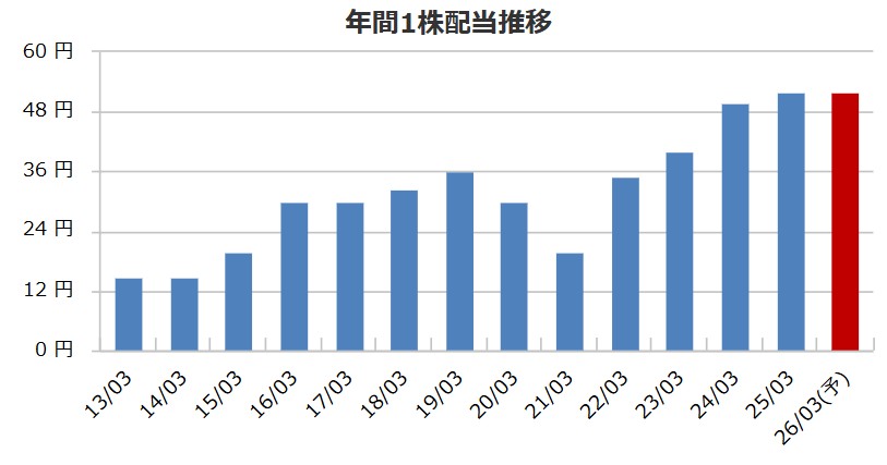 山善の配当金推移
