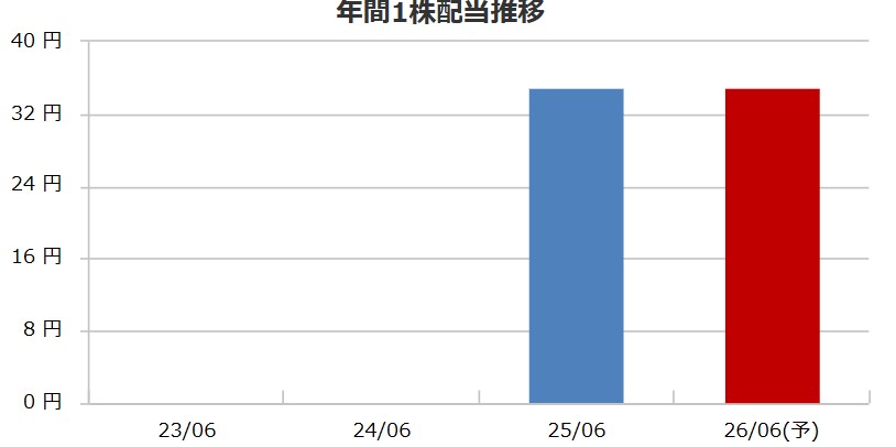 アクシスコンサルティングの配当金推移