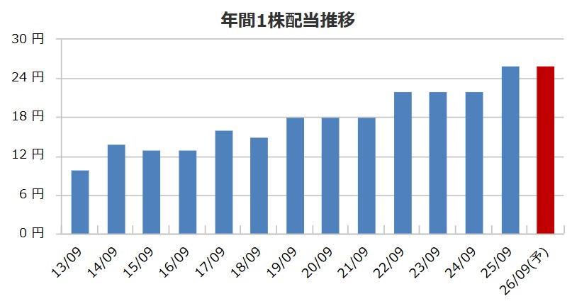 総合利回り5%超え！？アイナボホールディングス (7539)は買いか？配当・株主優待・社長・本社をまるごと考察