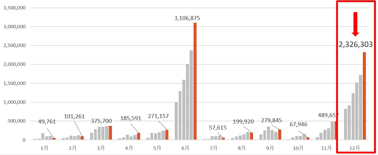 金融収入3本柱の一つ！2025年12月も過去最高！ FIRE生活中の筆者ペリカンが受取った配当金は？