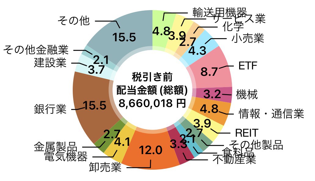 金融収入3本柱の一つ!2025年12月も過去最高! FIRE生活中の筆者ペリカンが受取った配当金は?