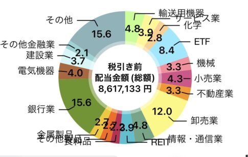 金融収入3本柱の一つ!2025年11月も過去最高! FIRE生活中の筆者ペリカンが受取った配当金は?