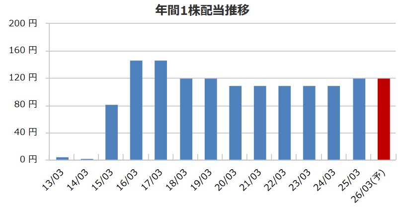 MIXIの配当金推移
