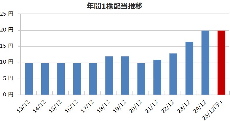 共和電業の配当金推移