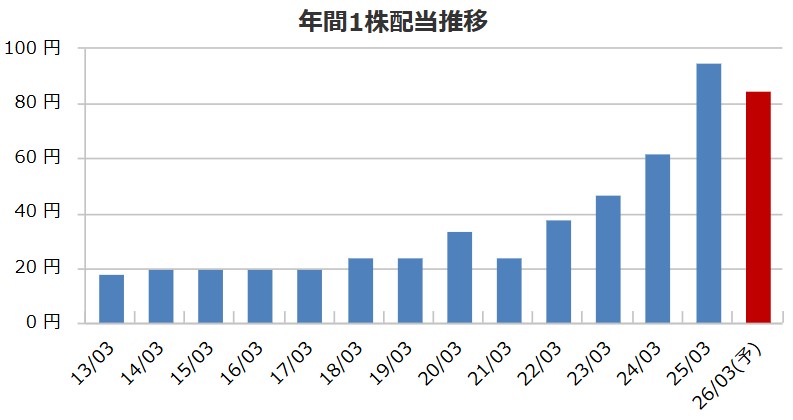 ニレコの配当金推移