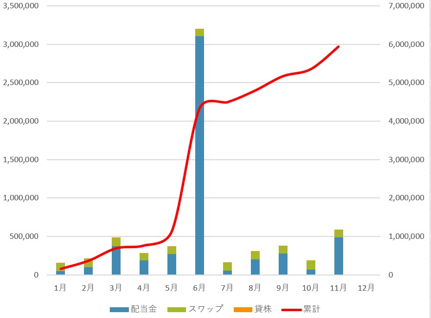 配当金とスワップ金利推移