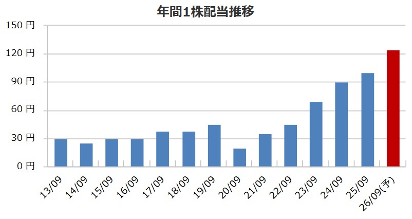 【利回り約5%!?】配当性向50%へ引き上げ！キャリアデザインセンター(2410)の「本気還元」と社長・本社を徹底分析