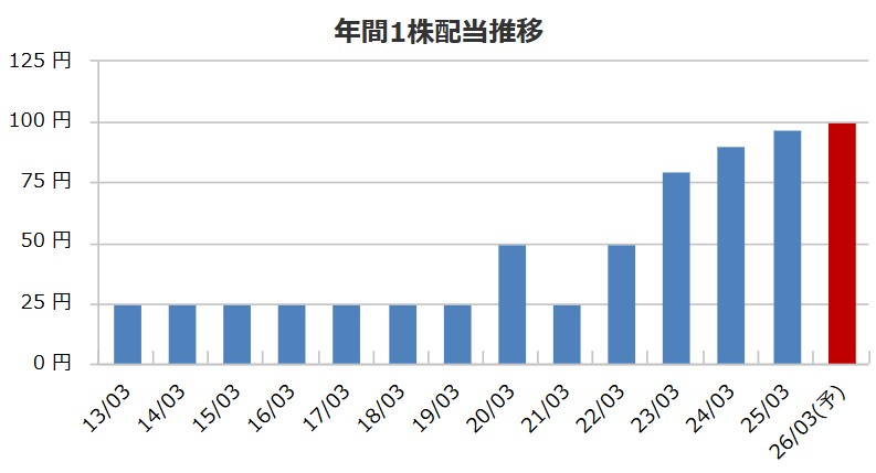 実質累進配当を宣言！ニチモウ(8091)が将来の「DOE4%」＆「配当性向40%」導入へ！